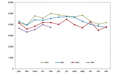 Mai 2014 : ventes de tabac en baisse