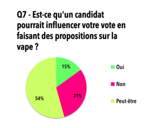 influence des candidats sur le vote des vapoteurs