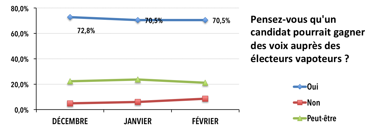 voix des électeurs vapoteurs