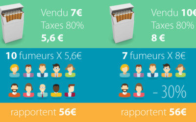Augmentation du prix des cigarettes à 10 euros : le calcul macabre