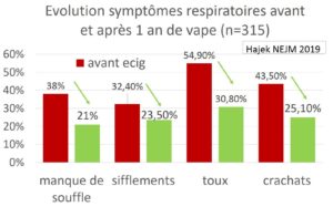 Symptômes respiratoires vapotage