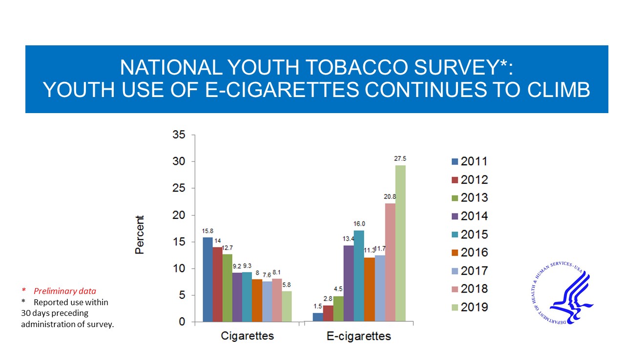 Consommation de cigarettes et vapotage chez les jeunes aux USA