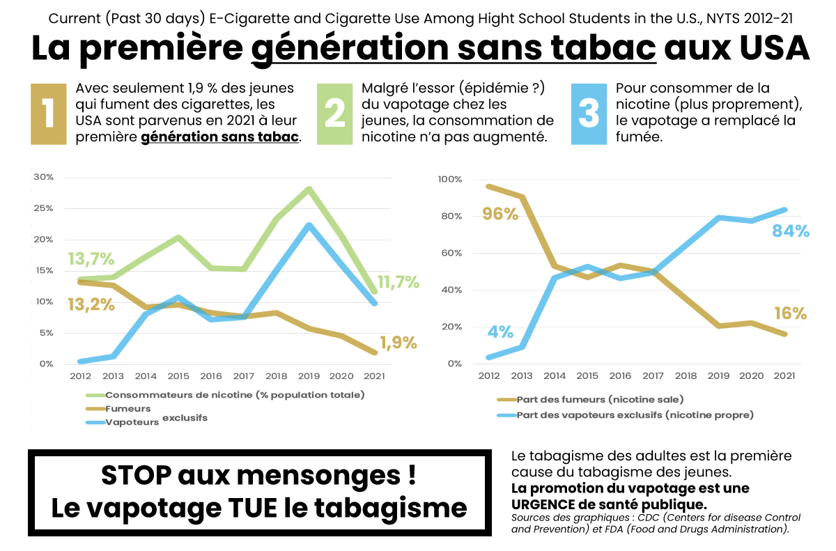 Génération sans tabac aux USA grâce au vapotage : explication avec les sources de la FDA et du CDC