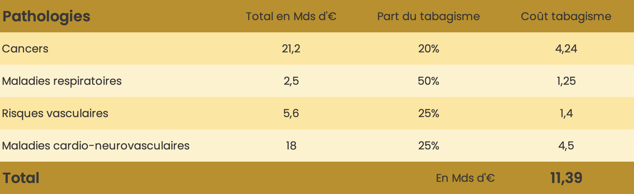 Coût du tabagisme pour l'Assurance Maladie en 2020