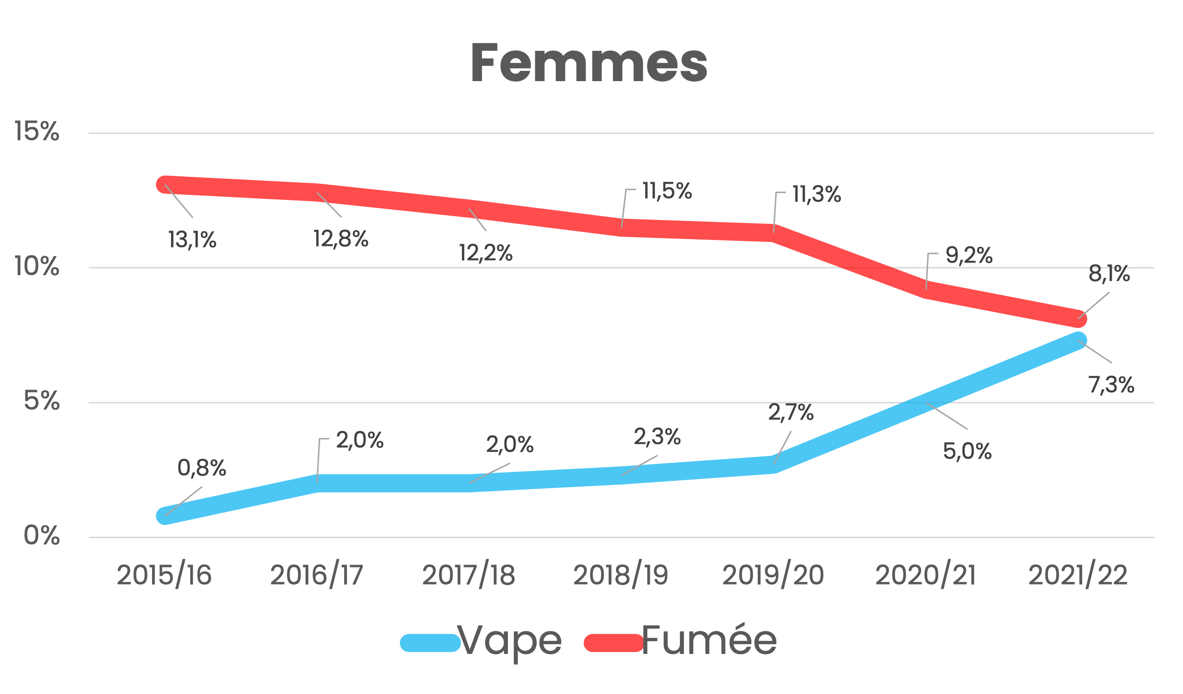 Tabagisme vapotage Nouvelle Zélande - Femmes
