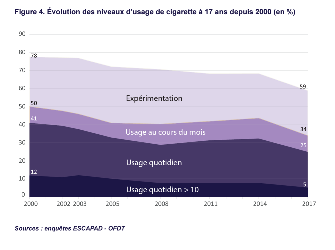 OFDT tabagisme et vapotage chez les jeunes en France